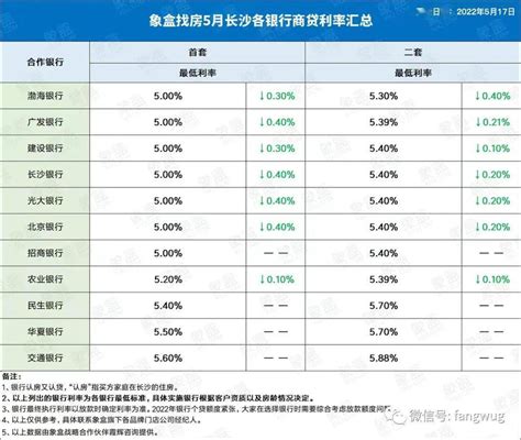 降了！长沙各大银行最新房贷利率一览！住房信贷基点贷款