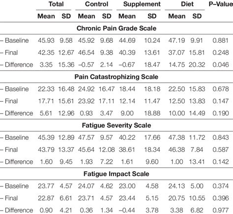 Pain Assessment By Chronic Pain Grade Scale And Pain Catastrophizing Download Scientific