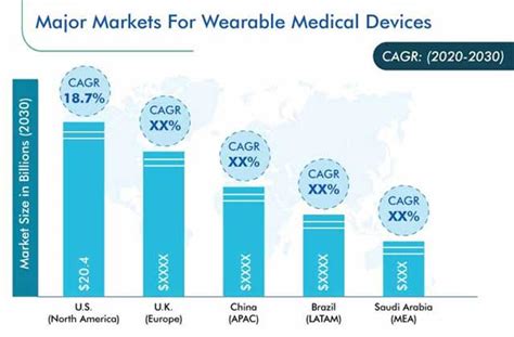 Wearable Medical Devices Market Global Revenue Report