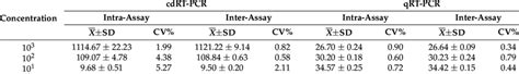 Evaluation Of The Repeatability And Reproducibility Download