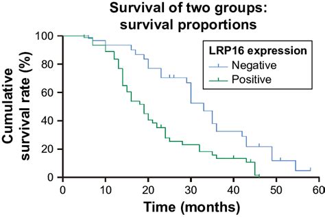 Clinical Significance Of Lrp Expression In The Prognosis Of