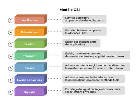 Le Modèle Osi Et Le Modèle Tcp Ip