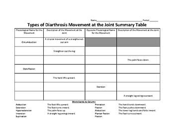 Types of Diarthrosis Movement at the Joint Summary Table (Skeletal System)