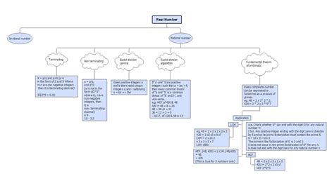 Real Numbers Flowchart