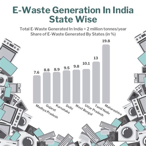 Indias E Waste On The Rise Is Now One Of The Top Five E Waste