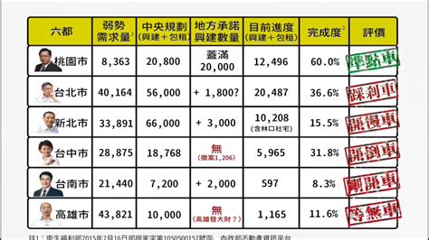 六都社宅評比 高雄市最差、桃園市最佳 ｜ 公視新聞網 Pnn