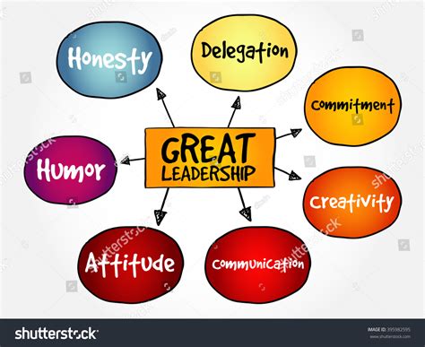 Great Leadership Qualities Mind Map Flowchart Business Concept For