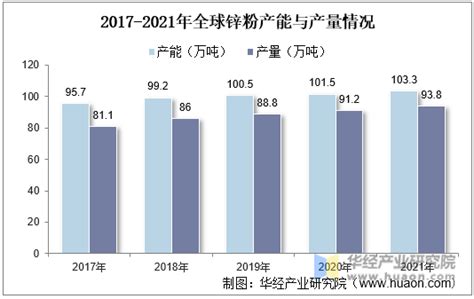 2021年全球及中国锌粉行业市场现状及发展趋势分析，防腐涂料锌粉需求前景广阔「图」华经情报网华经产业研究院