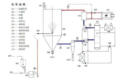 Closed Loop Spray Dryer Machine Inert Gas Atomization Dryer For