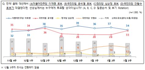 Nbs 이재명 34 Vs 윤석열 33 초접전 서울뉴스통신