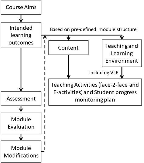 Module Design Methodology | Download Scientific Diagram