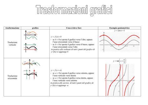 Trasformazioni Di Grafici Di Funzioni