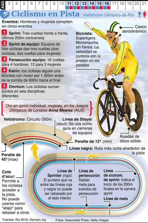 Infografía Ciclismo en pista en los Juegos de Río 2016 Track cycling