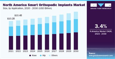 Smart Orthopedic Implant Market Size Share Report