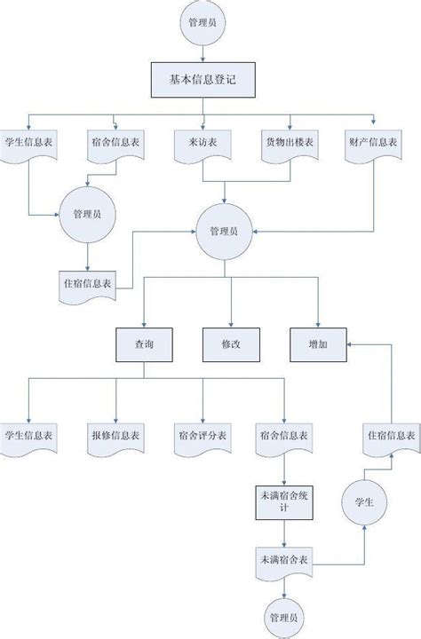 宿舍管理系统数据流程图word文档在线阅读与下载免费文档