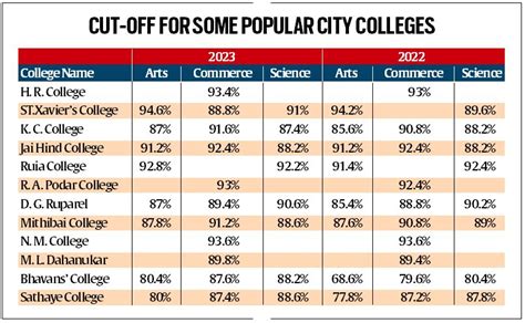 fyjc mumbai admissions  lakh students allotted seats