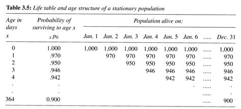 Chapter 3 Life Tables And Single Decrement Processes Uw Soccsandss