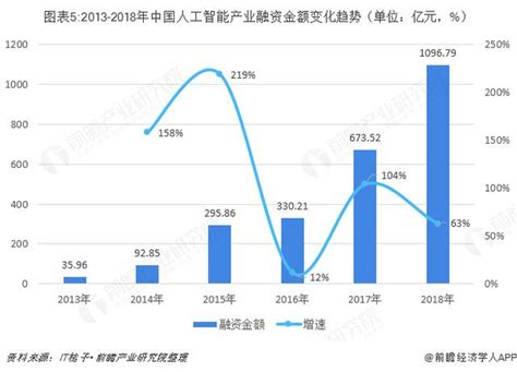 2018年中國人工智慧行業發展現狀與市場趨勢 每日頭條