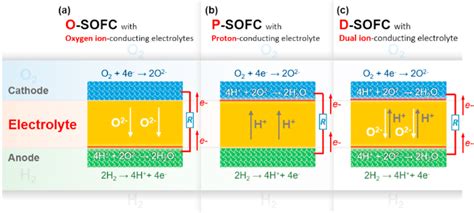 Schematic Diagrams Of The Working Principles For A O Sofc B P Sofc