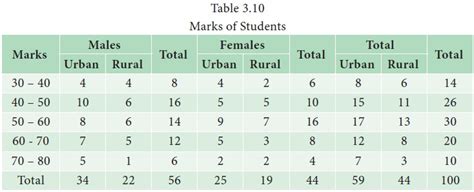 Types Of Tables Statistics