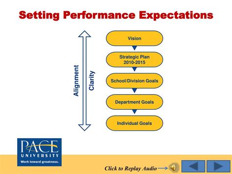 Ppt Goal Setting And Establishing Performance Expectations Powerpoint