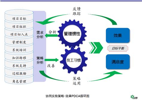 协同管理系统可以借鉴的实施策略概述 Techtarget信息化