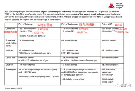 安特卫普港宣布与泽布吕赫港合并剑指欧洲第一大港 知乎