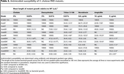 Table 2 From Vibrio Cholerae Vexh Encodes A Multiple Drug Efflux Pump That Contributes To The