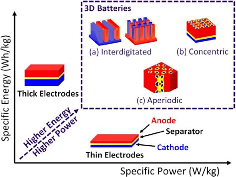 Planar Batteries Have Limitations With Achieving Concurrent High Energy Download Scientific