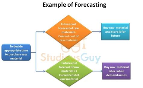 Forecasting With Examples Studiousguy