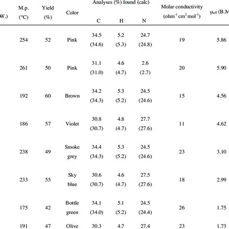 Melting Points Yields Colors Elemental Analyses Molar