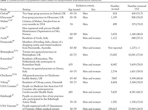 Figure From Risk Factors For Asymptomatic Abdominal Aortic Aneurysm