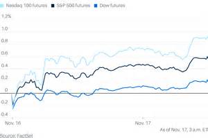 Tech Stocks Lead Early Surge as Markets Buy the AI Dip. Futures Pop.