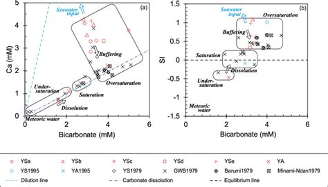 A The Relationships Of Ca And Hco Concentrations In Terrestrial