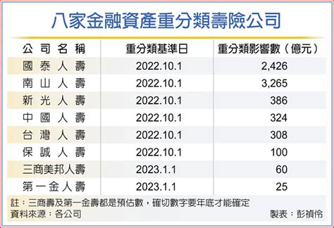 八壽險重分類 淨值增6894億 金融．稅務 工商時報