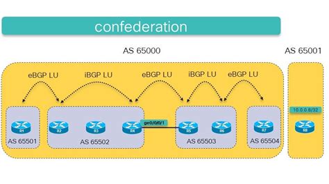 Cisco Ios Xr Bgp With Mpls Designs Cisco