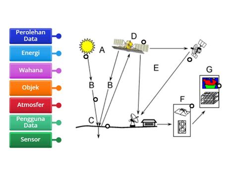 Komponen Penginderaan Jauh Labelled Diagram