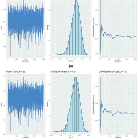 Convergence Of Mcmc Estimates For Q T Gamma Left Q T Using