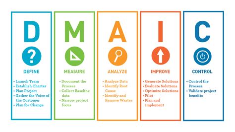 Dmaic A Problem Solving Methodology Commonly Used In Six Sigma