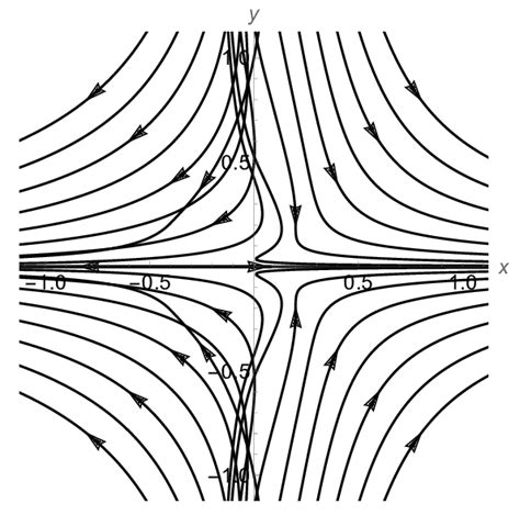 approximation  saddle point  scientific diagram