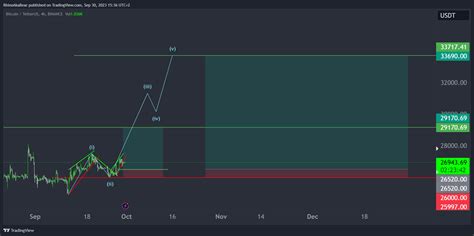 Binancebtcusdt Chart Image By Rhinoakabear — Tradingview