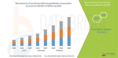 North America Cryo Electron Microscopy Market Size Analysis By