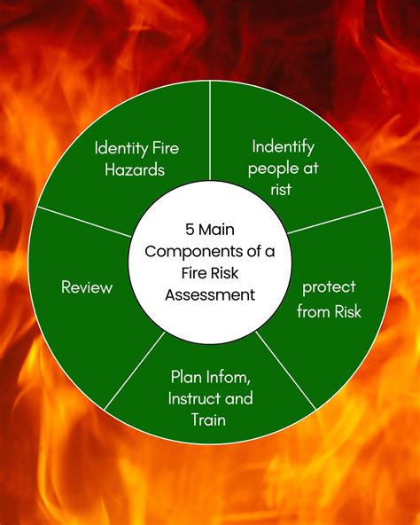 What Are The 5 Main Components Of A Fire Risk Assessment Landlord Certificate London