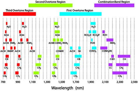 How Does Near Infrared Spectroscopy Work Nirlab