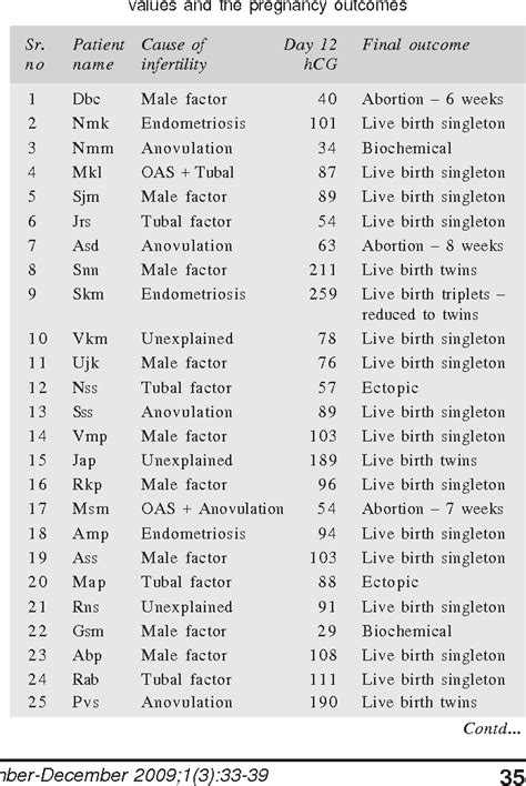 Can Early hCG Levels be a Marker for Pregnancy Outcome in ART Cycles ...