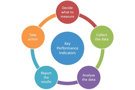 Measure Marketing Success 8 Key Performance Indicators Kpis