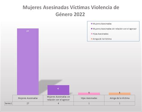 GRÁFICOS DE VIOLENCIA DE GÉNERO 2022 Separadas y divorciadas