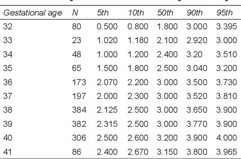 Table 1 From Birth Weight For Gestational Age Centile Charts For Low