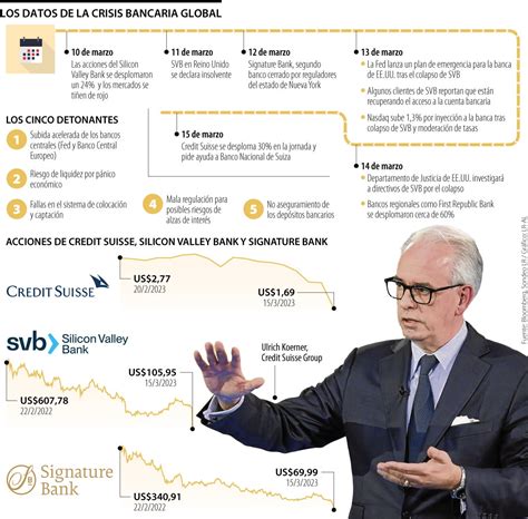 Los Puntos Clave De La Crisis Bancaria Global De Credit Suisse Svb Y