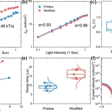 A Voc And B Jsc As A Function Of Light Intensity C Builtin